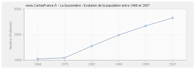 Population La Guyonnière